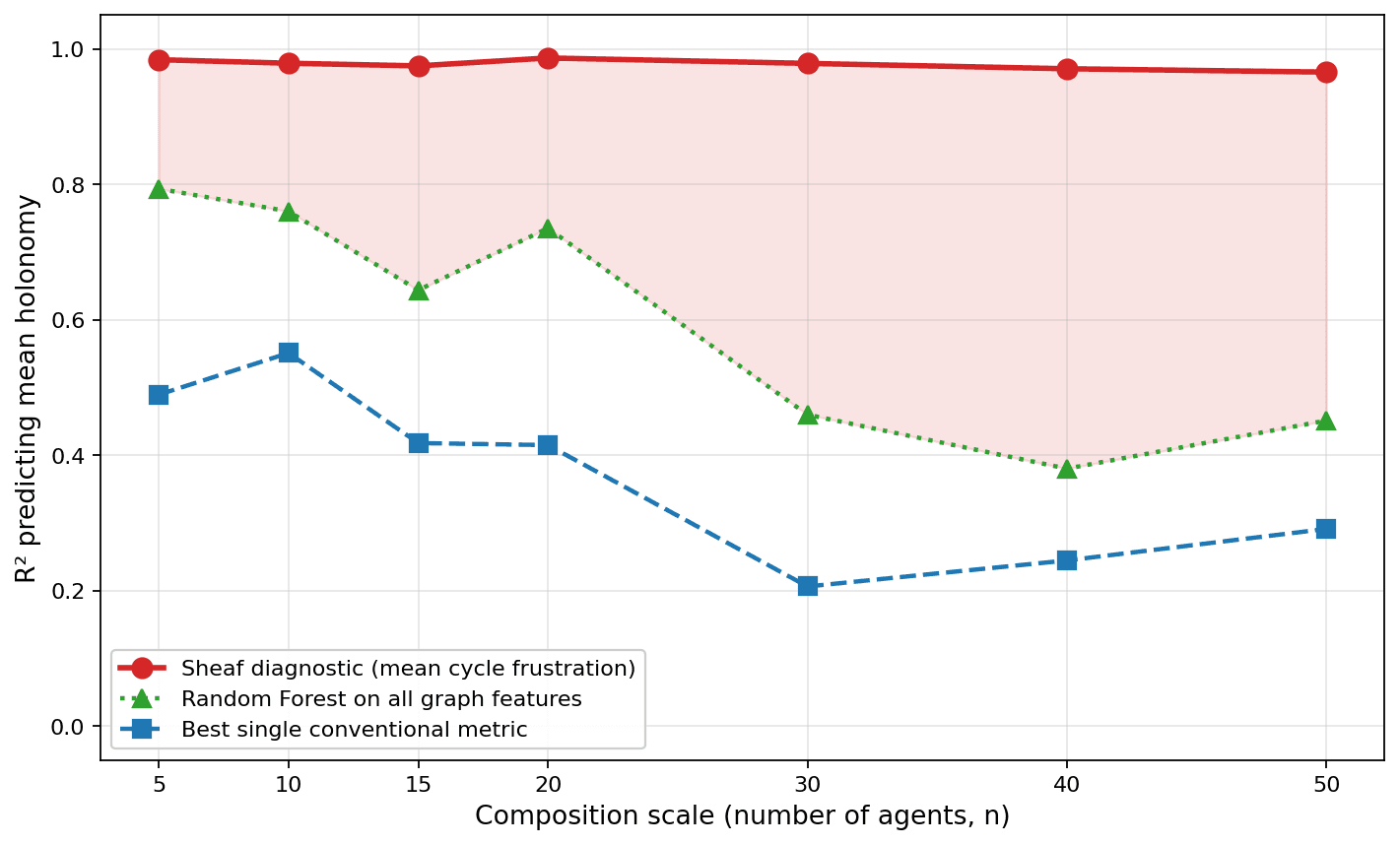 R-squared of three diagnostics predicting mean ground-truth holonomy across composition scales of 5, 10, 15, 20, 30, 40, and 50 agents. The sheaf diagnostic stays above 0.96 at every scale. A Random Forest on all graph-topological features drops from about 0.79 at five agents to roughly 0.45 at fifty. The best single conventional metric peaks at 0.55 and falls below 0.30 at the largest scales.